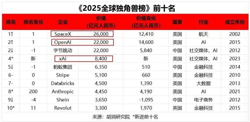 开云体育下载APP-超额完成1400亿新融资！英伟达抢着输血，马斯克的xAI估值1.6万亿